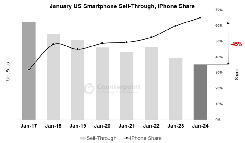 1月美國智能手機銷量同比下降10%